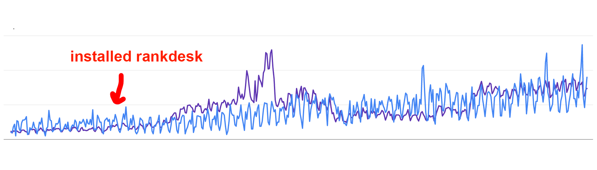 Search Console traffic growing after installing Obbio.ai
