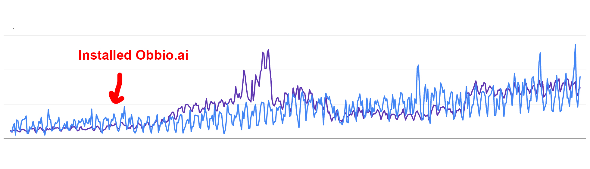 Search Console traffic growing after installing Obbio.ai