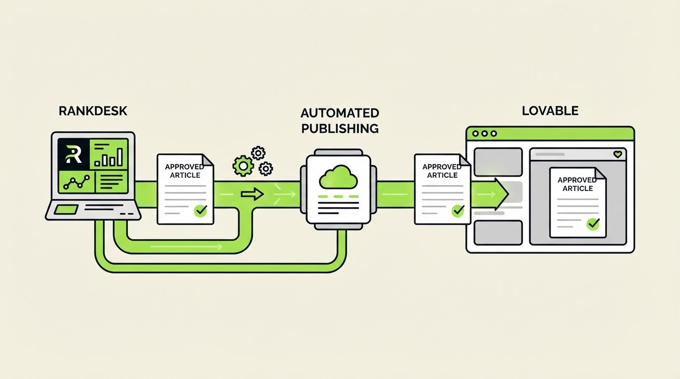 How Obbio.ai publishes approved articles to Lovable